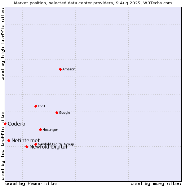 Market position of Newfold Digital vs. Netinternet vs. Codero