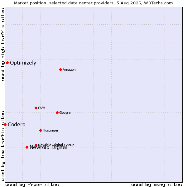 Market position of Newfold Digital vs. Optimizely vs. Codero