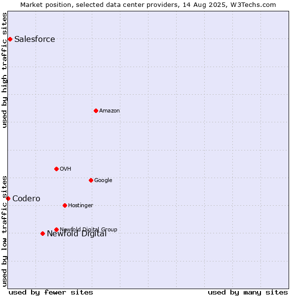 Market position of Newfold Digital vs. Salesforce vs. Codero