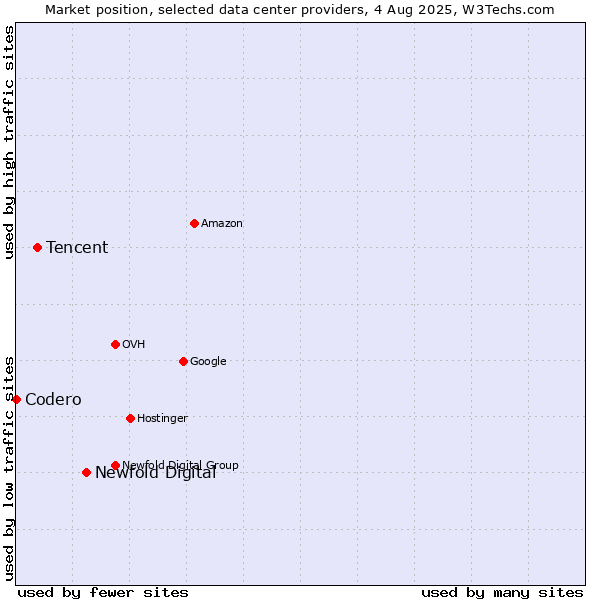 Market position of Newfold Digital vs. Tencent vs. Codero