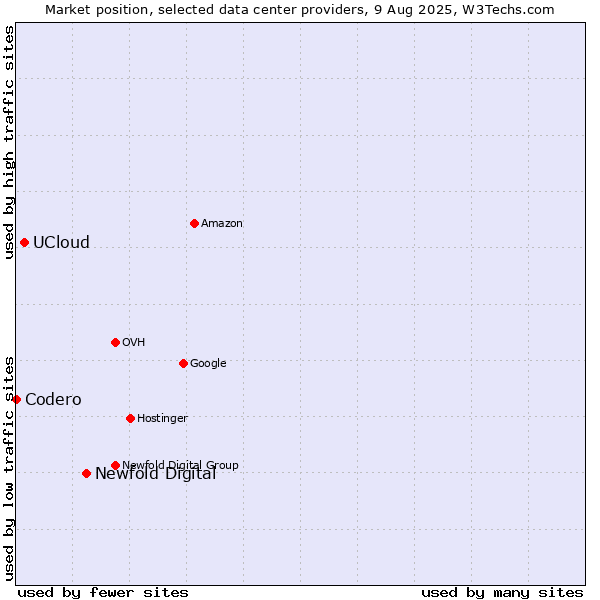 Market position of Newfold Digital vs. UCloud vs. Codero
