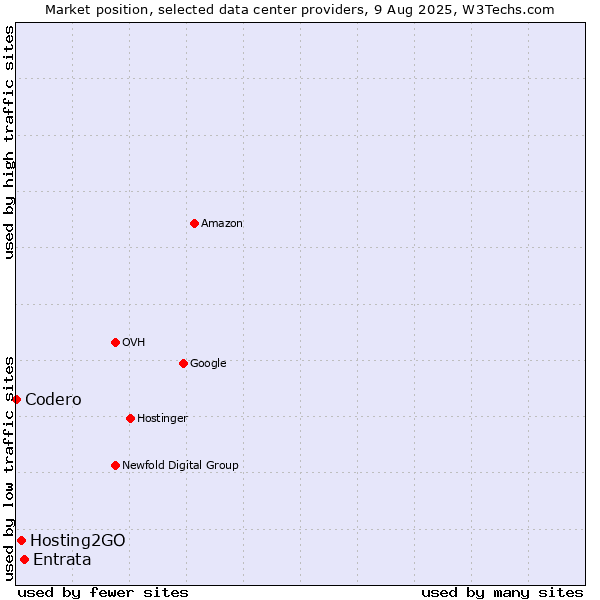 Market position of Entrata vs. Hosting2GO vs. Codero