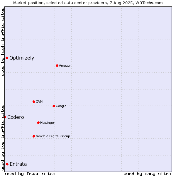 Market position of Entrata vs. Optimizely vs. Codero