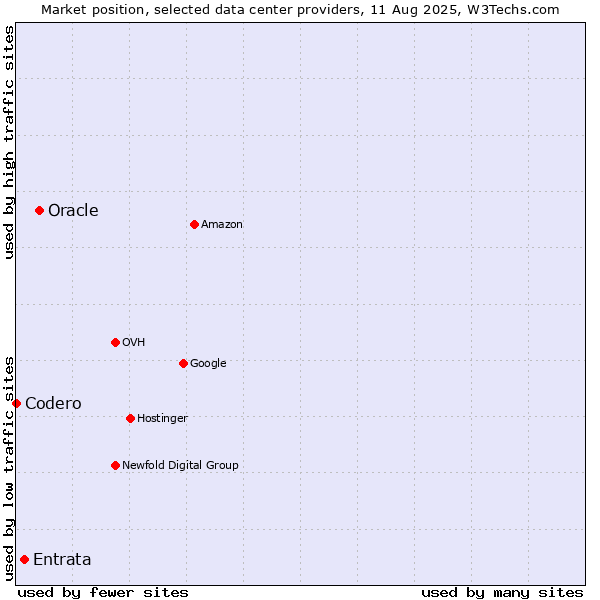 Market position of Oracle vs. Entrata vs. Codero