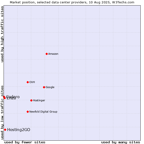 Market position of Hosting2GO vs. Enzu vs. Codero