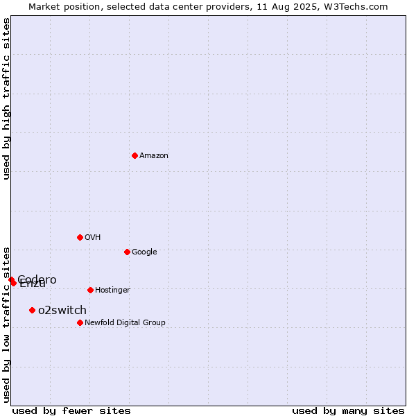Market position of o2switch vs. Enzu vs. Codero