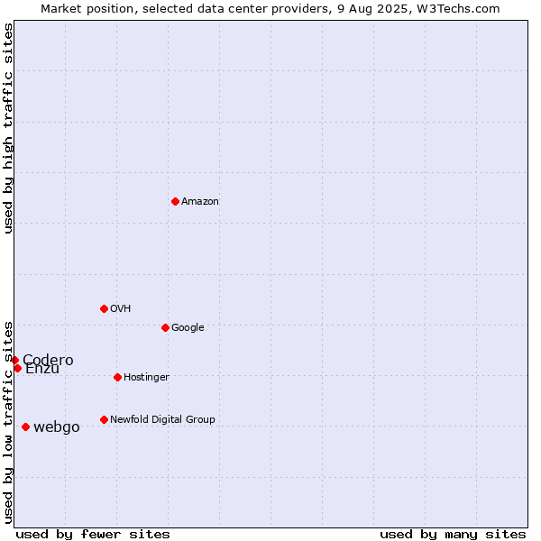 Market position of webgo vs. Enzu vs. Codero
