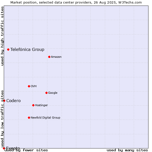Market position of Telefónica Group vs. Codero vs. Exepto