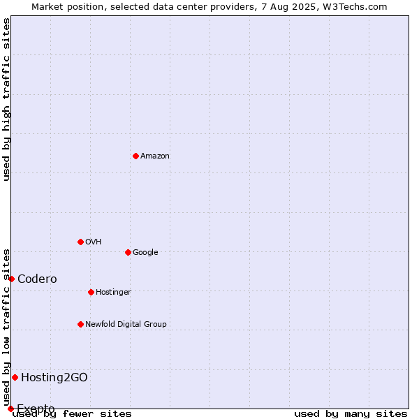 Market position of Hosting2GO vs. Codero vs. Exepto