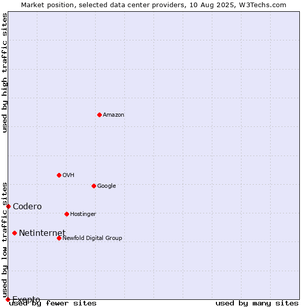 Market position of Netinternet vs. Codero vs. Exepto