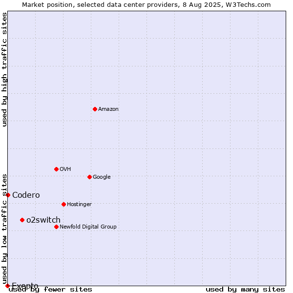 Market position of o2switch vs. Codero vs. Exepto