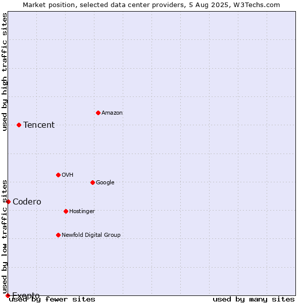 Market position of Tencent vs. Codero vs. Exepto