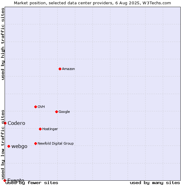 Market position of webgo vs. Codero vs. Exepto