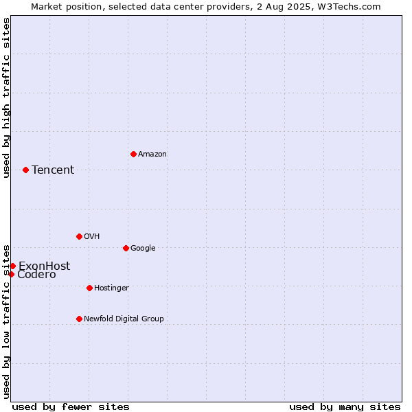 Market position of Tencent vs. ExonHost vs. Codero