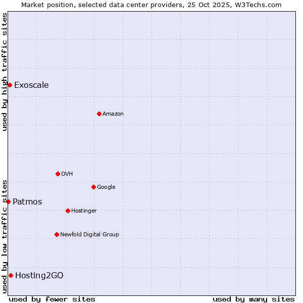 Market position of Hosting2GO vs. Exoscale vs. Patmos