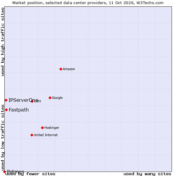 Market position of Fastpath vs. IPServerOne vs. Patmos