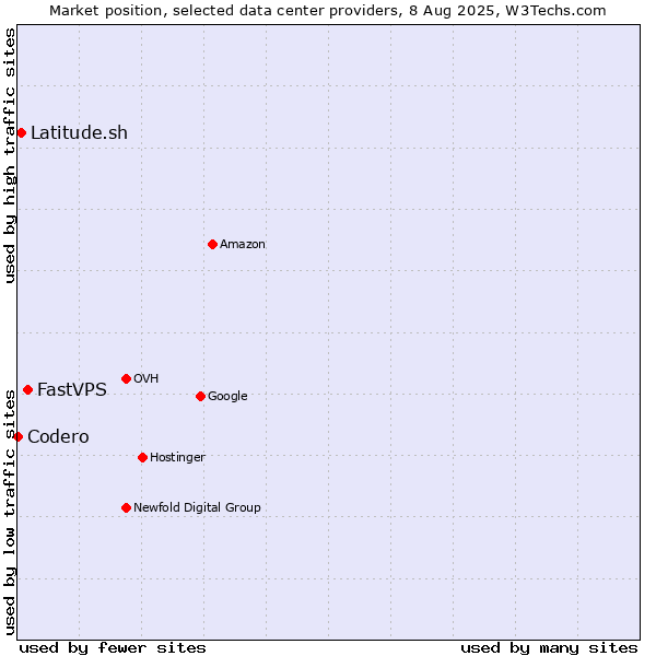 Market position of FastVPS vs. Latitude.sh vs. Codero