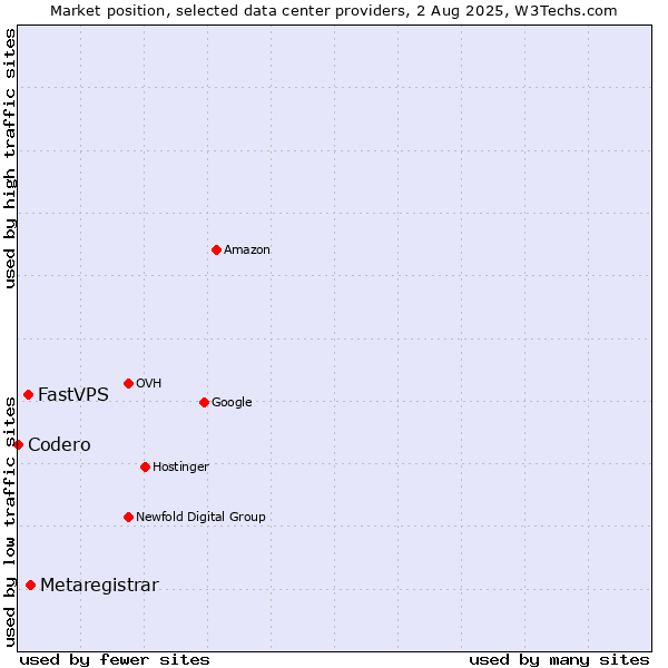 Market position of Metaregistrar vs. FastVPS vs. Codero