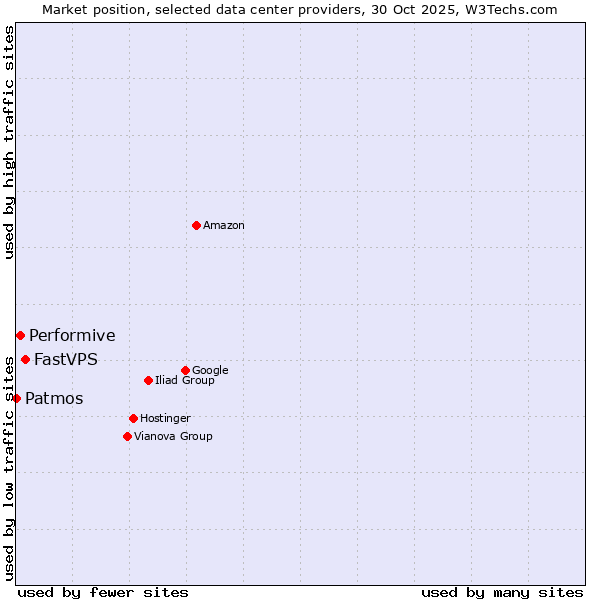 Market position of FastVPS vs. Performive vs. Patmos
