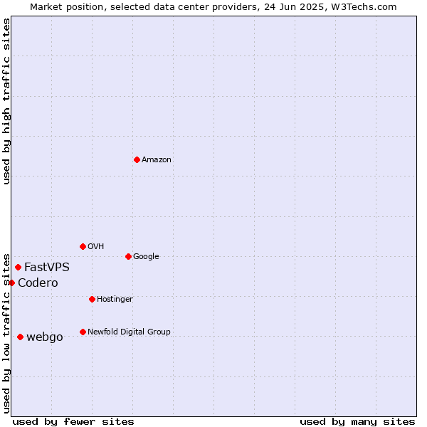 Market position of webgo vs. FastVPS vs. Codero