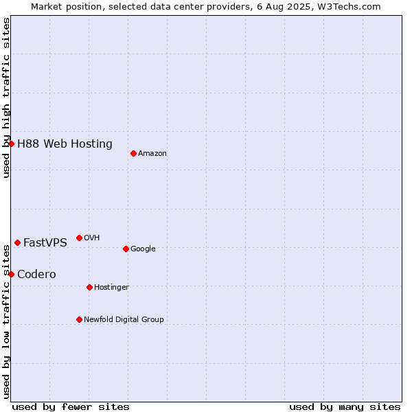 Market position of FastVPS vs. H88 Web Hosting vs. Codero
