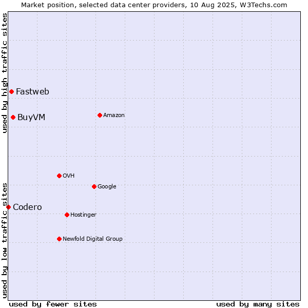 Market position of BuyVM vs. Fastweb vs. Codero
