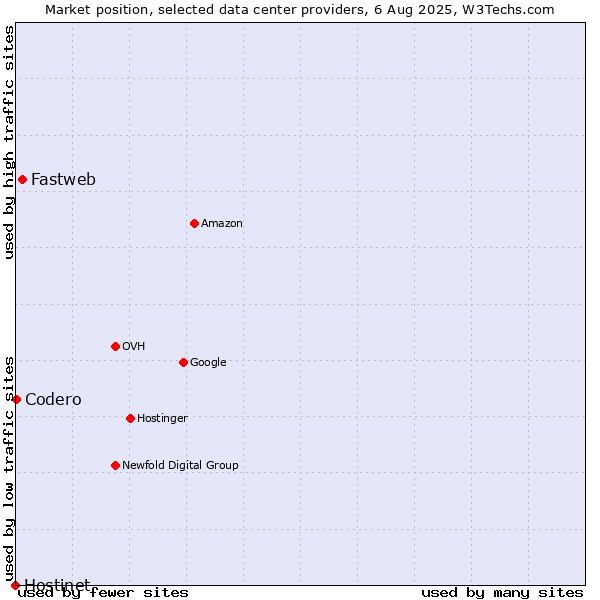 Market position of Fastweb vs. Codero vs. Hostinet