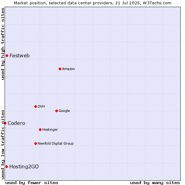 Market position of Fastweb vs. Hosting2GO vs. Codero