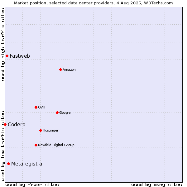 Market position of Metaregistrar vs. Fastweb vs. Codero