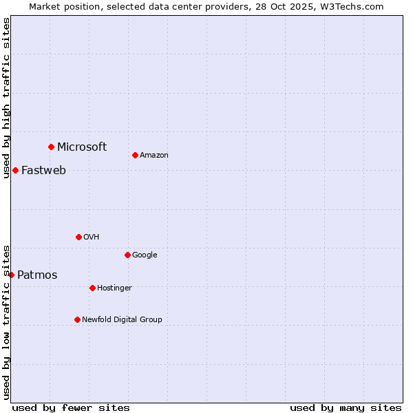 Market position of Microsoft vs. Fastweb vs. Patmos