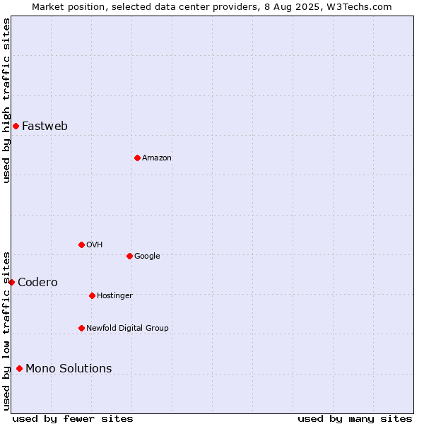 Market position of Mono Solutions vs. Fastweb vs. Codero