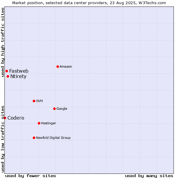 Market position of Ntirety vs. Fastweb vs. Codero