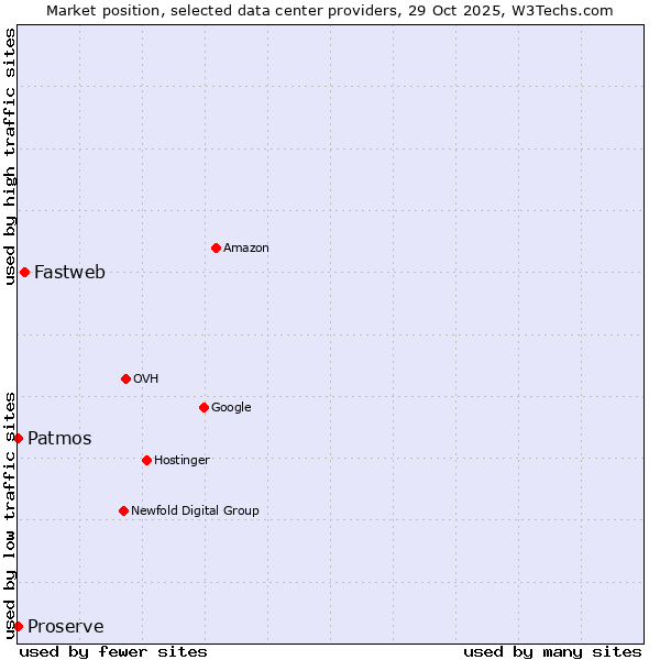 Market position of Fastweb vs. Proserve vs. Patmos