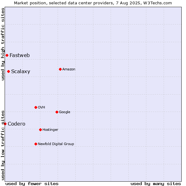 Market position of Scalaxy vs. Fastweb vs. Codero