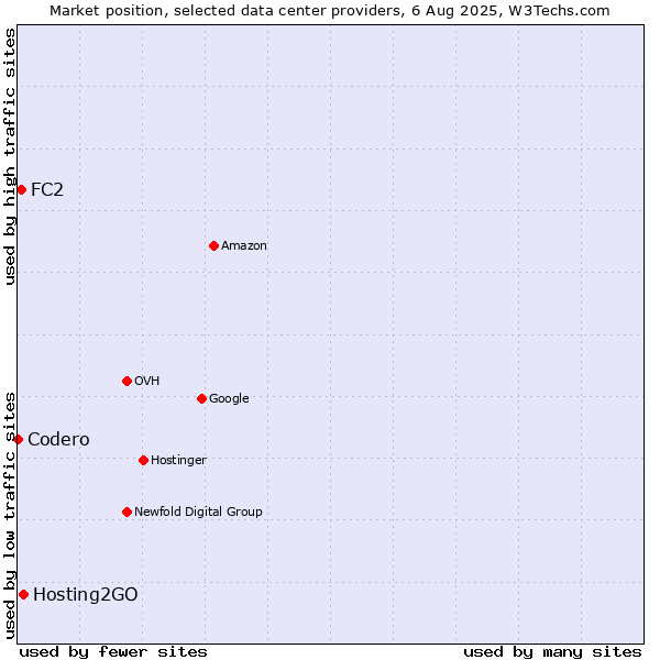 Market position of Hosting2GO vs. FC2 vs. Codero