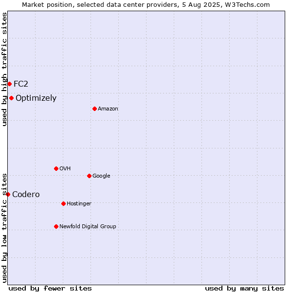 Market position of Optimizely vs. FC2 vs. Codero