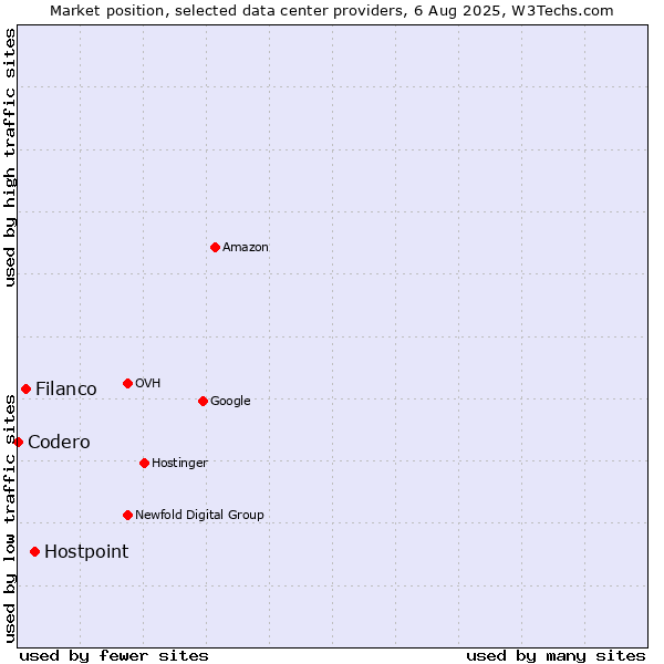 Market position of Hostpoint vs. Filanco vs. Codero