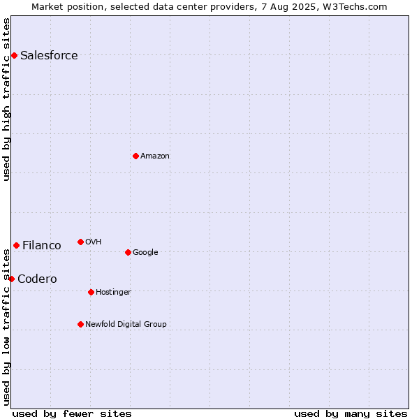 Market position of Filanco vs. Salesforce vs. Codero