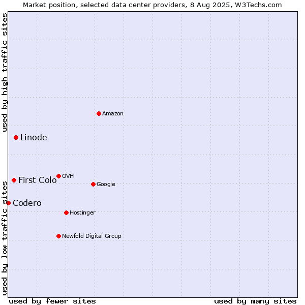 Market position of Linode vs. First Colo vs. Codero