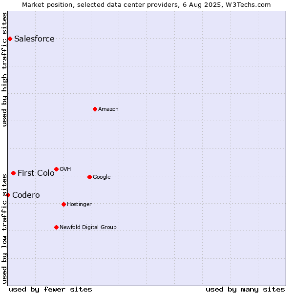 Market position of First Colo vs. Salesforce vs. Codero