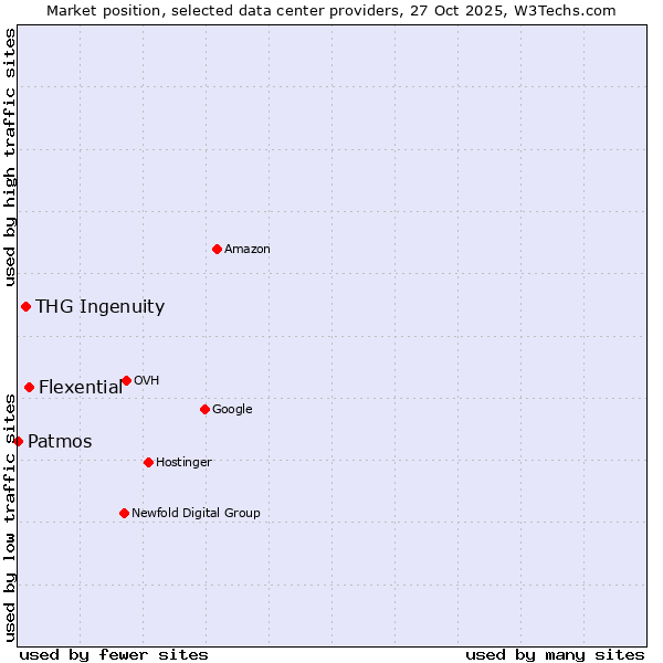 Market position of Flexential vs. THG Ingenuity vs. Patmos