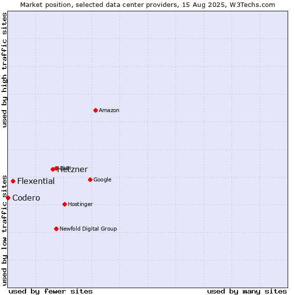 Market position of Hetzner vs. Flexential vs. Codero