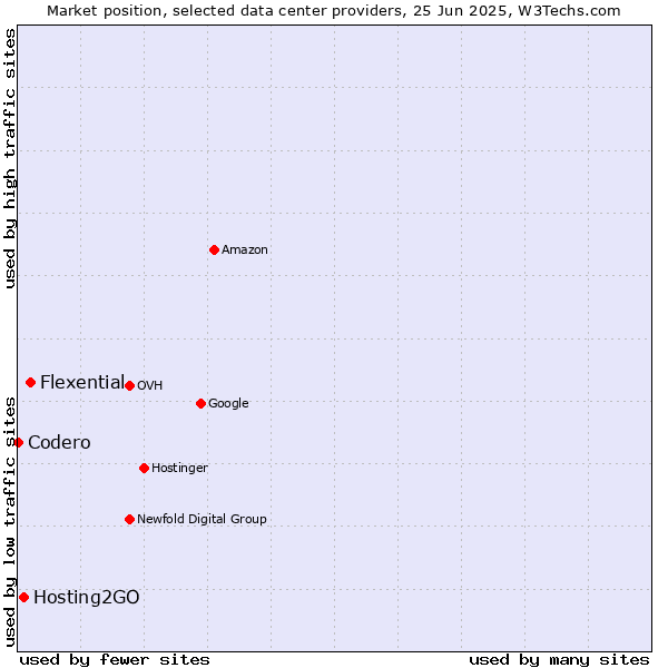 Market position of Flexential vs. Hosting2GO vs. Codero