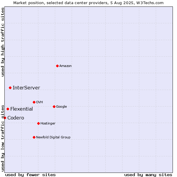 Market position of InterServer vs. Flexential vs. Codero