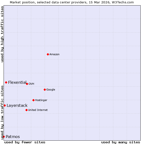 Market position of Flexential vs. Layerstack vs. Patmos