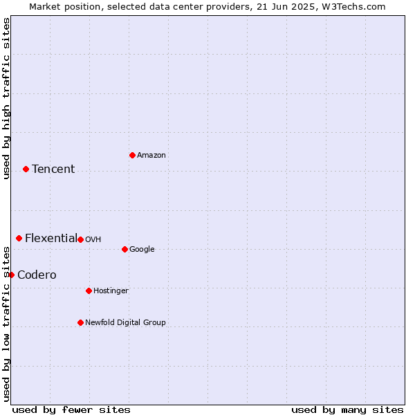 Market position of Tencent vs. Flexential vs. Codero