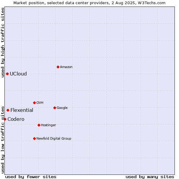 Market position of Flexential vs. UCloud vs. Codero