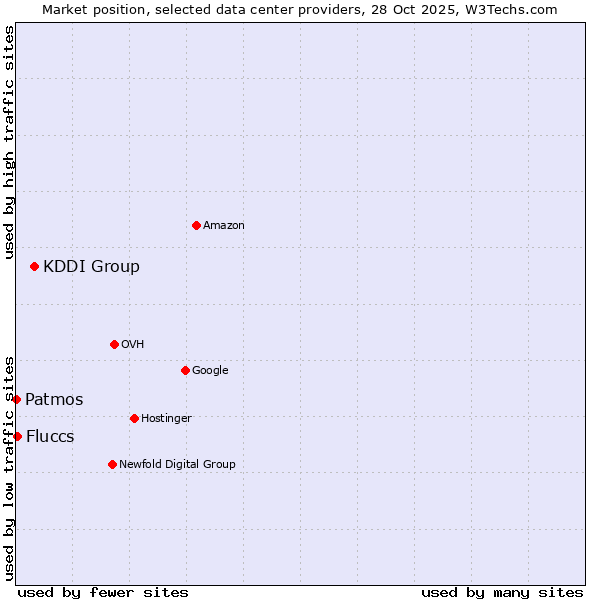Market position of KDDI Group vs. Fluccs vs. Patmos