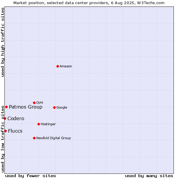 Market position of Patmos Group vs. Fluccs vs. Codero