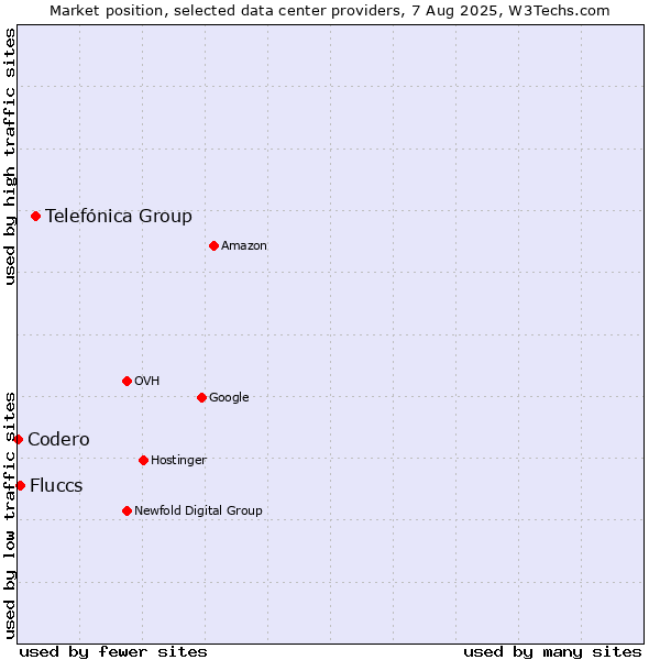 Market position of Telefónica Group vs. Fluccs vs. Codero